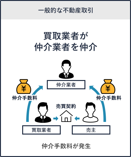 一般的な不動産取引 買取業者が仲介業者を仲介 仲介手数料が発生