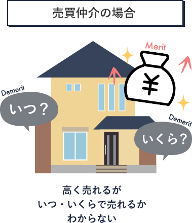 売買仲介の場合 高く売れるがいつ・いくらで売れるかわからない