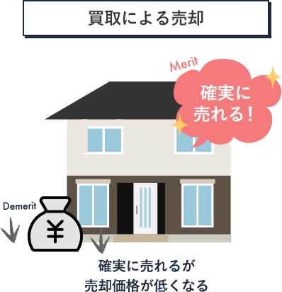 買取による売却 確実に売れるが売却価格が低くなる